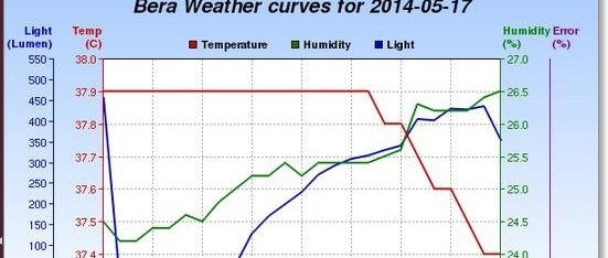 Raspberry Pi Weather recorder
