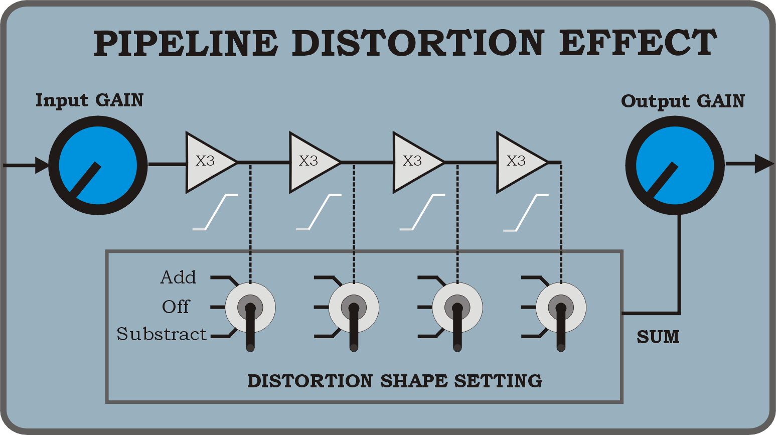 Creëer unieke overdrive effecten met Pipeline Distortion