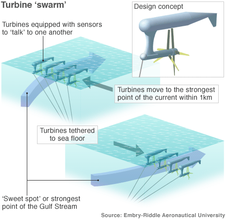 Intelligent Underwater Swarming Turbines