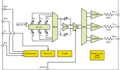 High sensitivity Accelerometer Family 