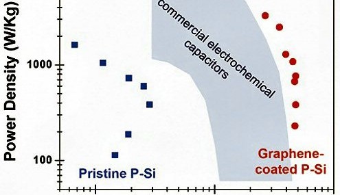 Graphene is the Key to Silicon Based Supercapacitor