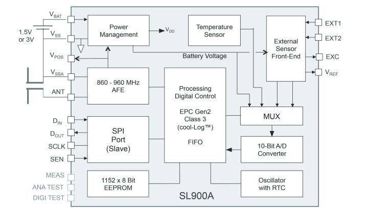 Data Logging RFID Tags