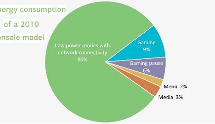 The Hidden Energy Cost of Networked Devices