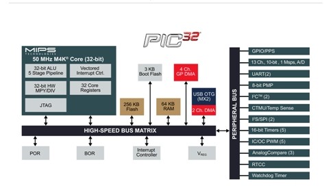 Microchip's PIC32MX1/2 now with more memory 