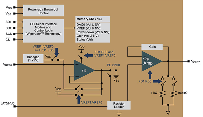 The MCP48FEBX1 is a (single output) member of the family of volatile and nonvolatile DACs from Microchip with 8, 10 and 12-bits and SPI interface.