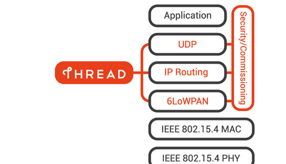 The Thread network stack