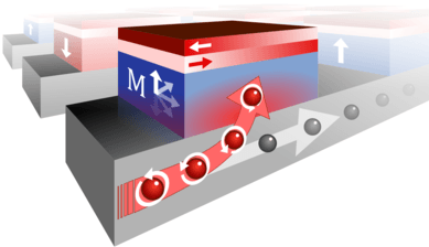 Current bending yields low-power magnetic memory