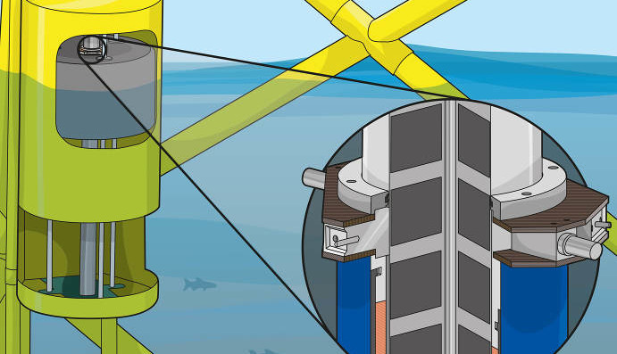 The PowerPod generator converts wave energy to electricity using magnets sliding back and forth through coils