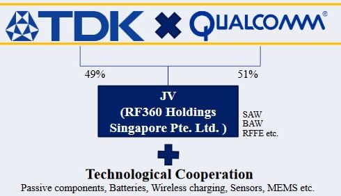 Qualcomm and TDK sign 3-billion dollar deal, launch RF360 Holdings