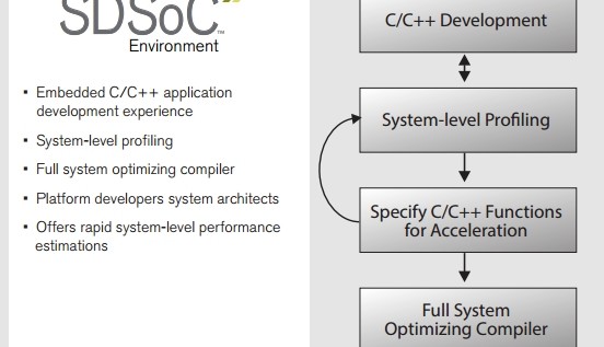 Software Defined Programming makes FPGA development (almost) easy