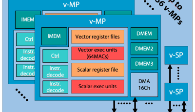 The v-MP6000UDX subsystem can have a single v-MP (media processor core), up to an array of 256 cores for embedded vision with deep learning. Image: Videantis