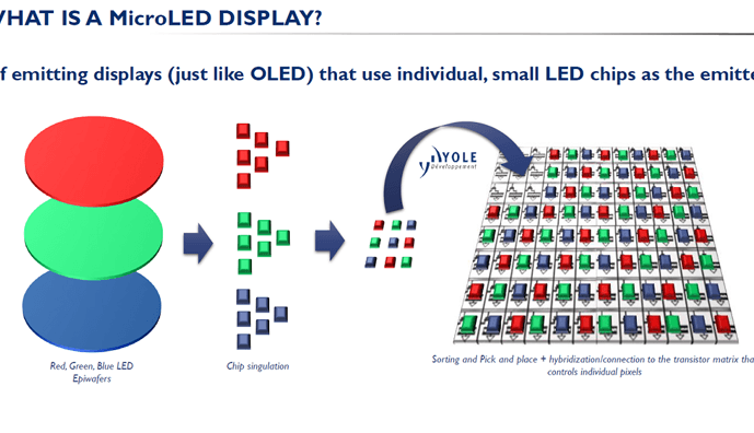 MicroLED display. Source: YOLE Dévelopment