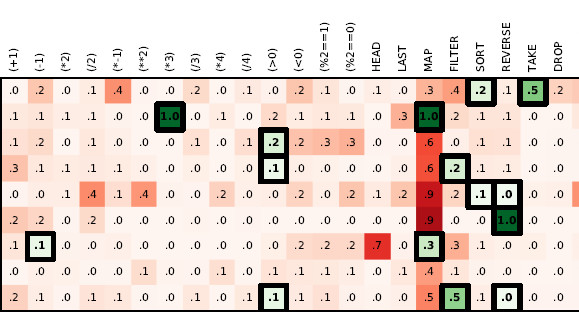 Credit: DeepCoder: Learning To Write Programs