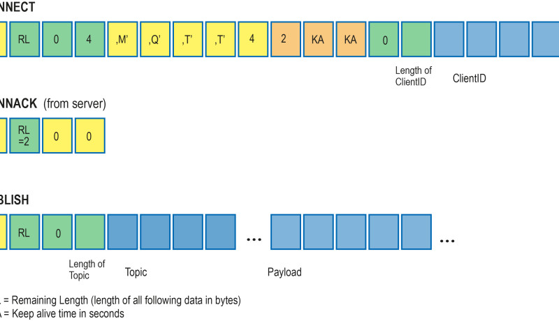 Simplified arrangement of bytes for the MQTT connect request and a publish message 