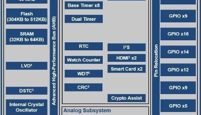 Two new series added to the Cypress FM0+ family