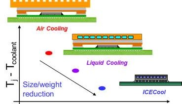 The ICECool advantage. Source: Courtesy IBM Corp.
