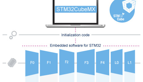 STM32Cube Development Platform