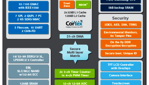 Atmel's SAMA5D2 is aimed at IoT applications 