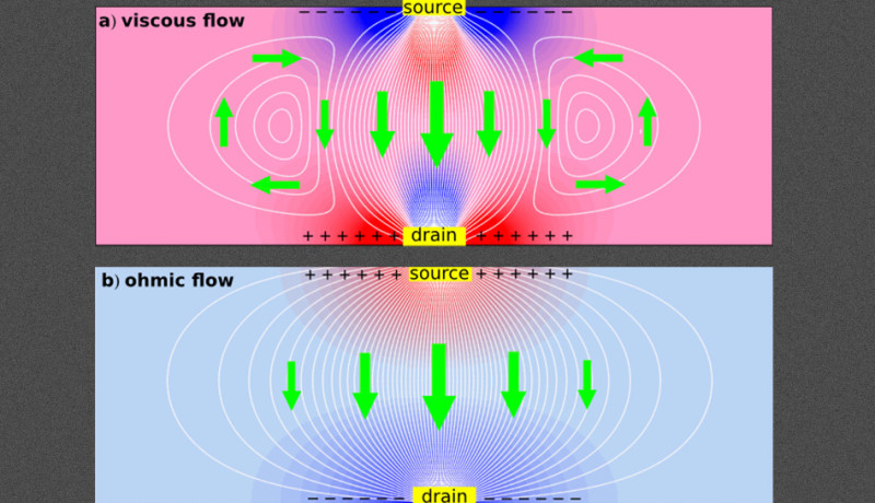 Electrons swirl as a fluid and create a negative resistance