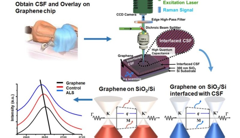 Graphene as a medical diagnostic tool