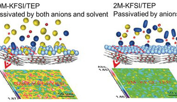 The potassium-ion battery chemistry. Image: Wiley
