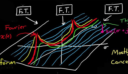 Illustration from The Laplace Transform - A Graphical Approach, by Brian Douglas | https://www.youtube.com/watch?v=ZGPtPkTft8g