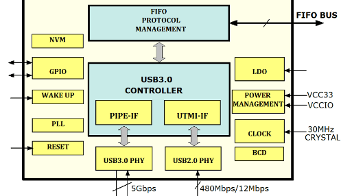 USB 3.0 für Mikrocontroller dank FTDI