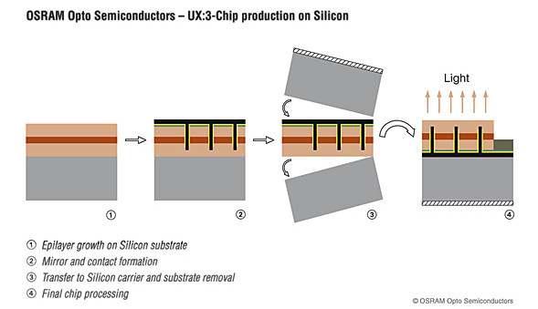Forschungserfolg: Erste GaN-LED-Chips auf Silizium