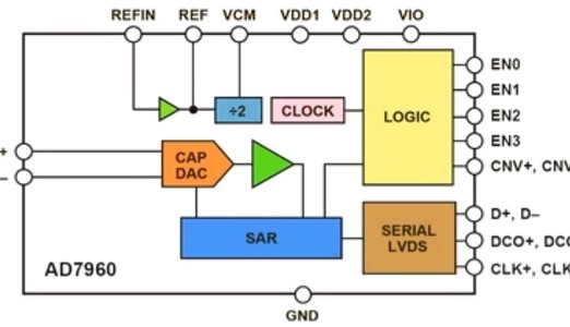 18-bit-A/D-Wandler mit 5 MS/s