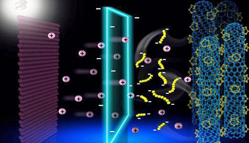 Ionenselektive Membran für ultrastabile LiS-Akkus