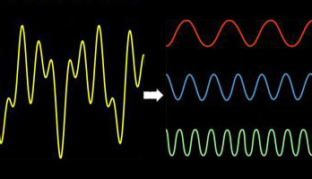 Schlankere Fourier-Transformation