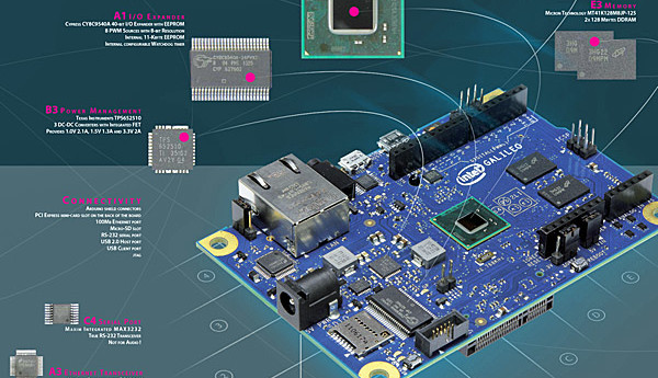 Poster von Intels Galileo-Board