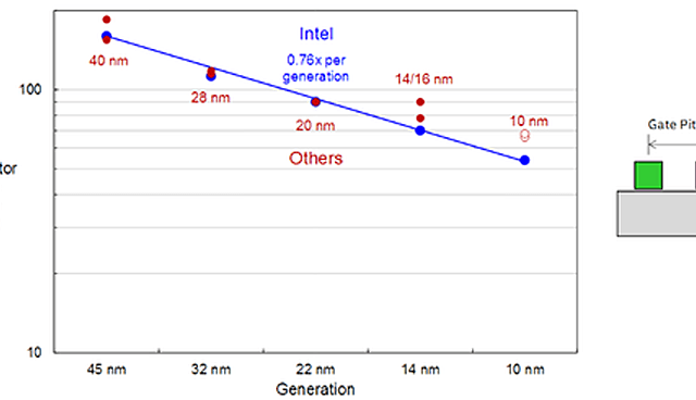 Laut Intel besteht ein Vorsprung von zwei Jahren in der Fertigungstechnik. Bild: Intel