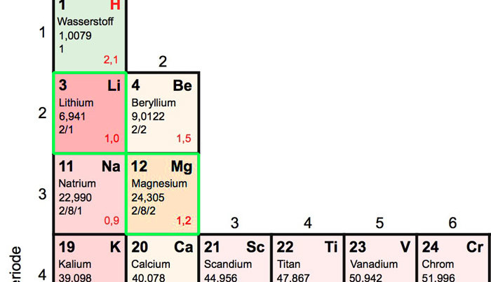 Magnesium-Akkus bald besser als Lithium-Ionen-Akkus?
