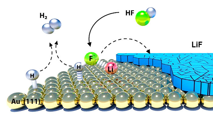 Chemische Reaktionen an Grenzflächen.
Bild: Argonne National Laboratory.