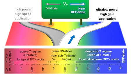 Unterschied zwischen schnellen Hochleistungstransistoren und dem neuen energiesparenden TFT. Bild: University of Cambridge.