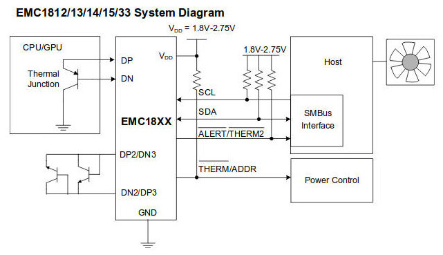 Temperaturmessung mit der EMC181x-Familie von Microchip.