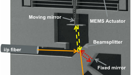 Spektrometer in MEMS-Technik