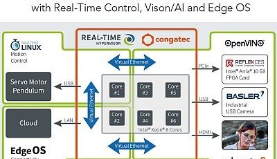 KI-basierte congatec Vision Plattformen erreichen neues Niveau an Lösungsfertigkeit