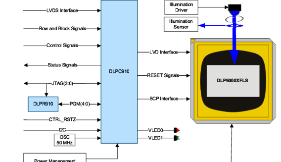 Controller DLPC910 + Mikrospiegel-Array DLP9000X