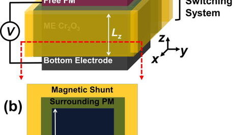 Vorgeschlagener Aufbau einer magnetischen Speicherzelle aus Chrom. Bild: Amed & Victora.