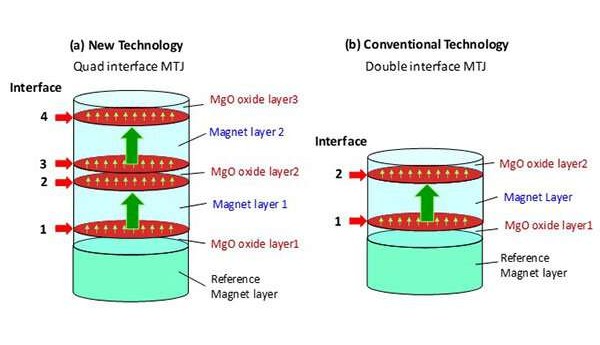 Neue MTJ-Struktur im Vergleich zur konventionellen MTJ-Struktur. Bild: Tohoku University.