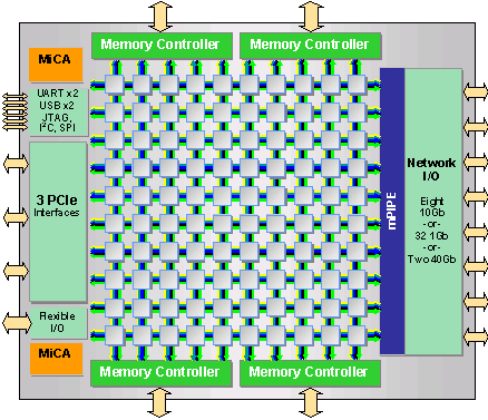 Tile-GX : une puce qui a du coeur