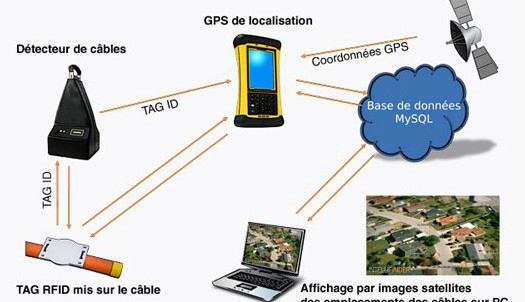 Détection par RFID de câbles enterrés