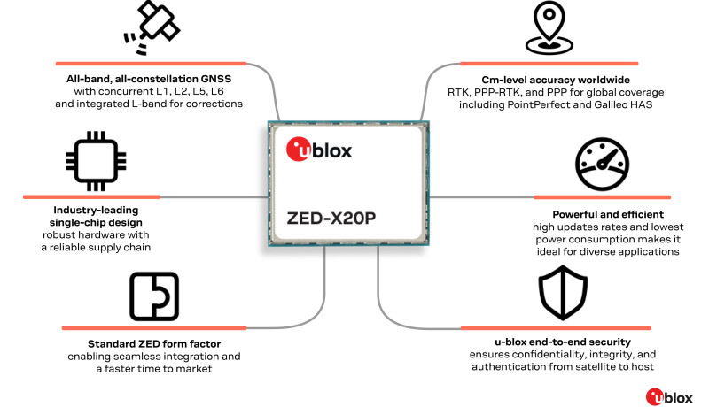 u-blox ZED-X20P : Révolution du Positionnement de Haute Précision