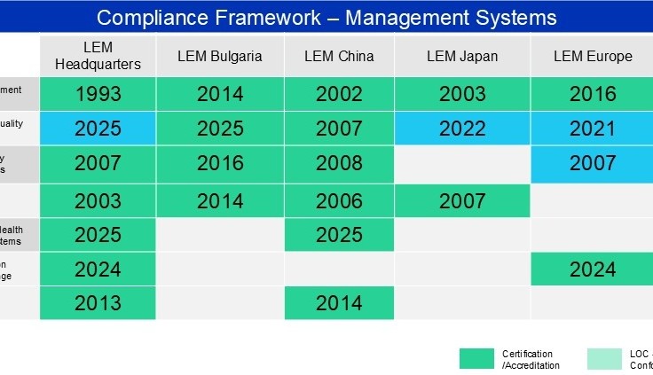  Un programme mondial pour garantir la qualité et la performance des solutions LEM