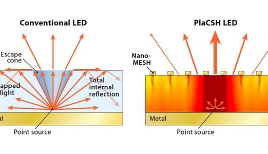 Nanotechnologie verhoogt rendement van LED's