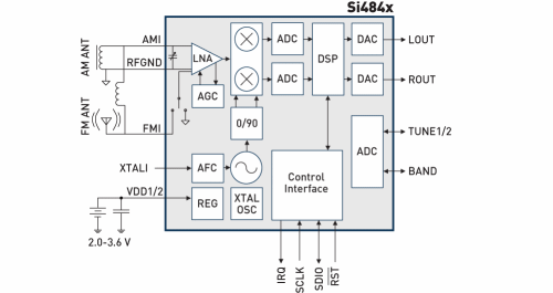 Complete AM/FM/KG-radio in één IC