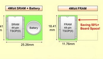 FRAM met SRAM-compatibele interface