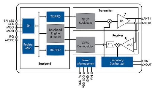 Draadloze USB-transceiver werkt drie jaar op één batterij